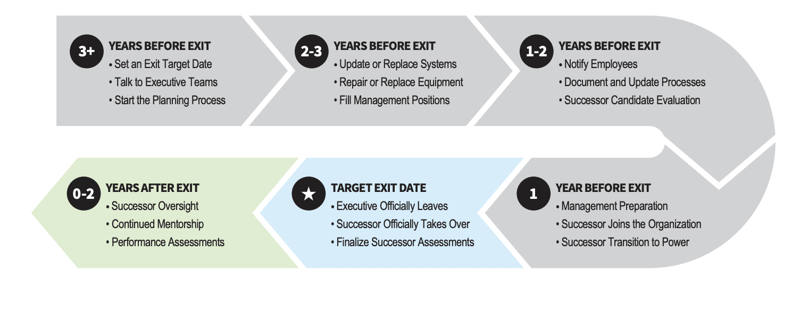 Effective Transition Plans Takes Time