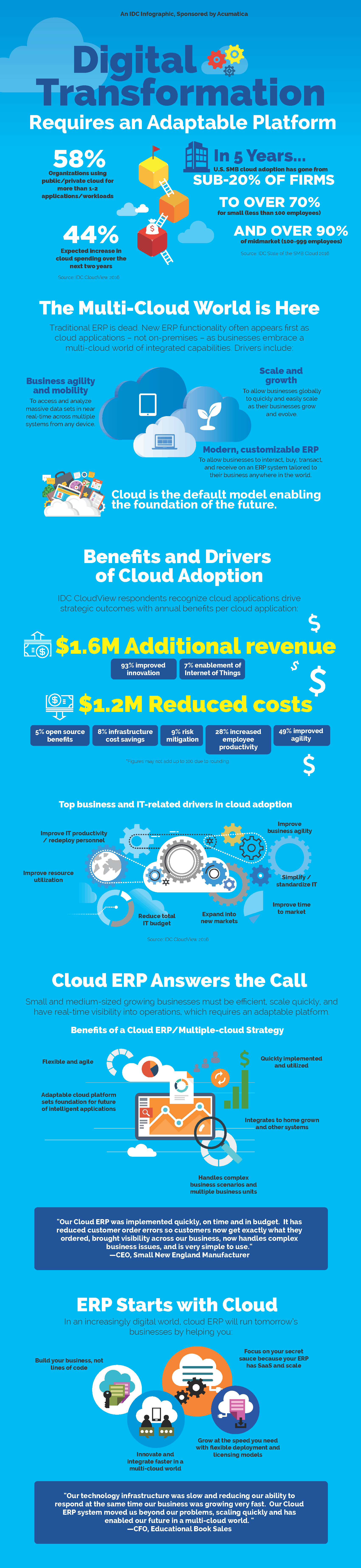 ERP is the foundation of Digital Transformation