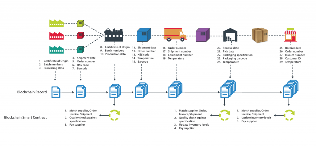 Blockchain to disrupt SCM