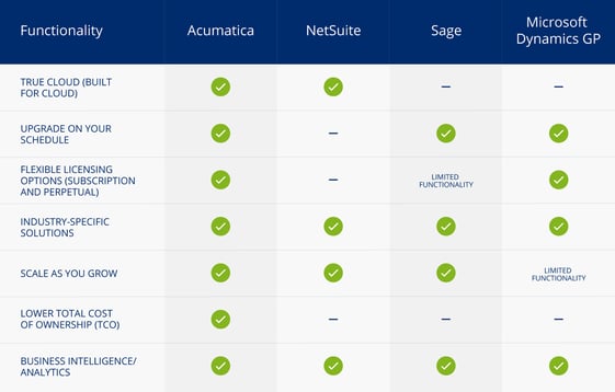 table comparing Acumatica Cloud ERP software functionality against NetSuite, Sage and Microsoft Dynamics GP