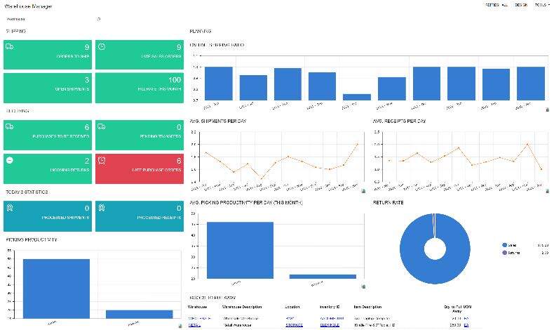 Warehouse Management Acumatica Dashboard