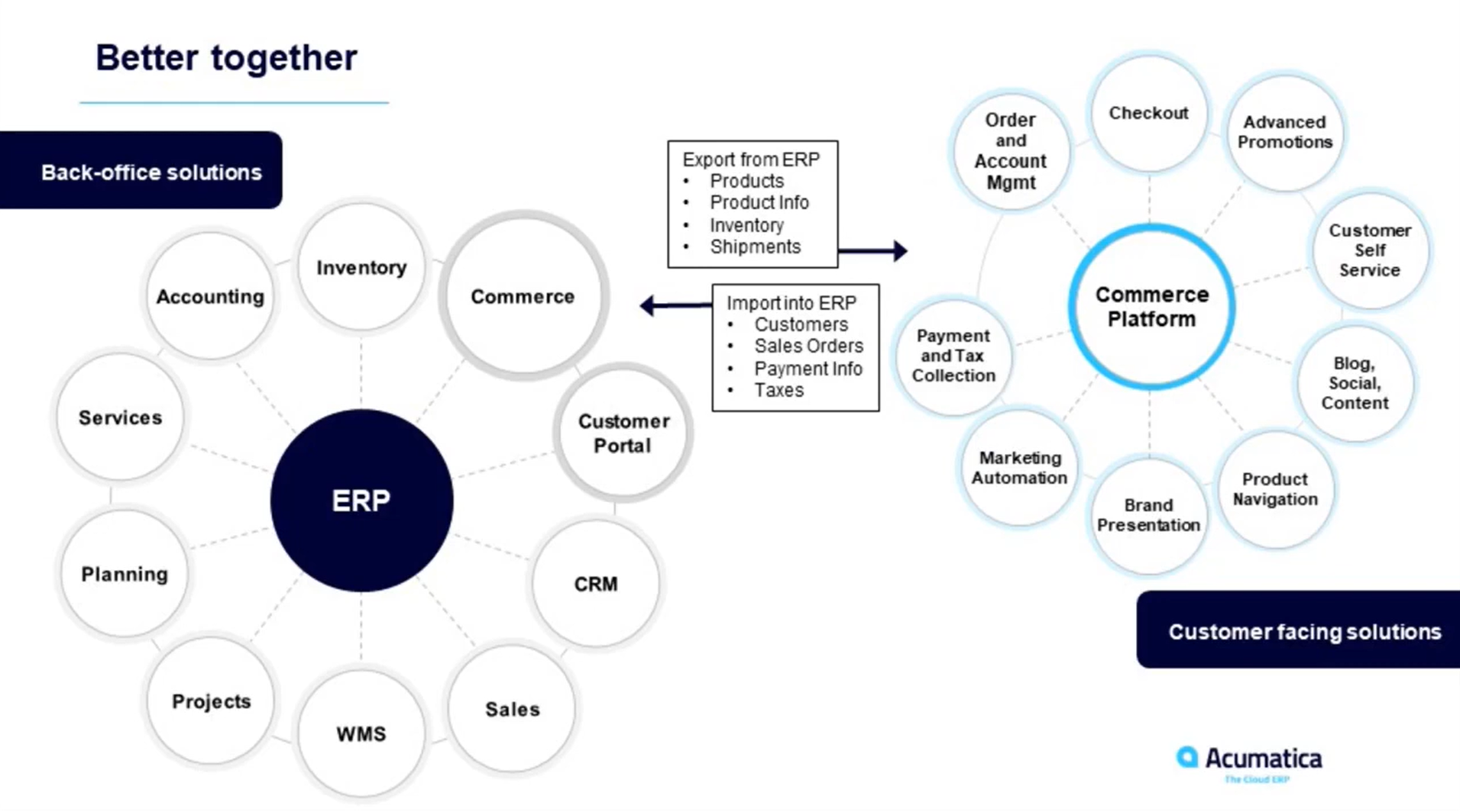 Acumatica BigCommerce Integration Big