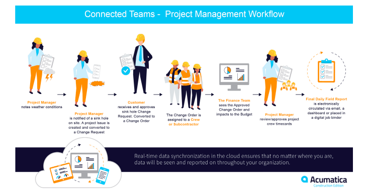 Acumatica ERP Project Accounting Tools: Project Cost Tracking